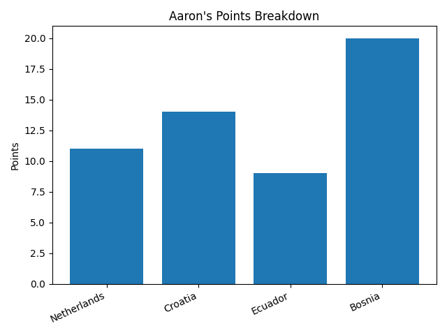 Aaron points graph