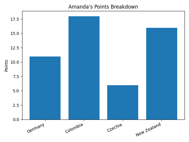 Amanda points graph