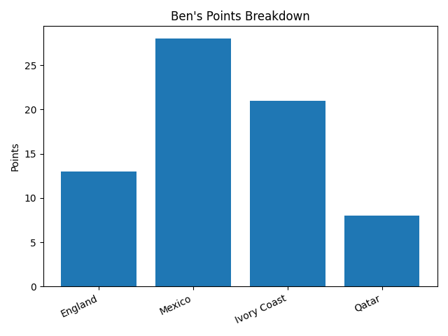 Ben points graph