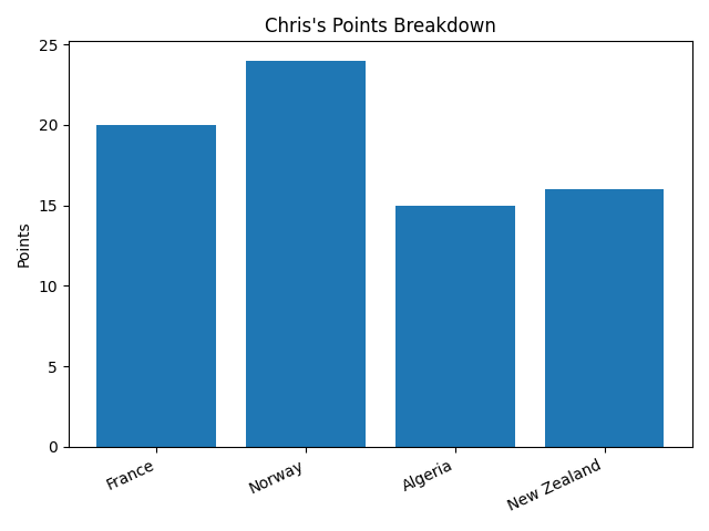 Chris points graph