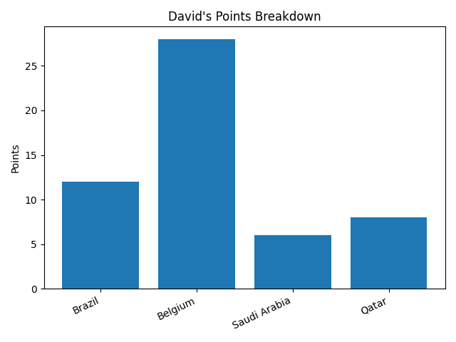 David points graph