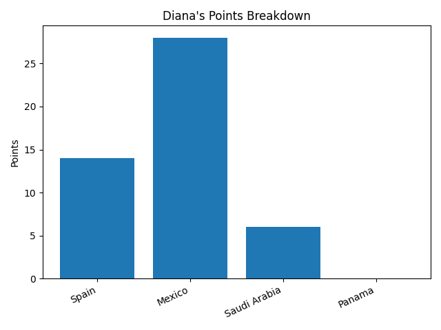 Diana points graph