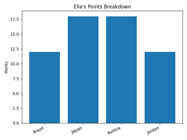 Ella points graph