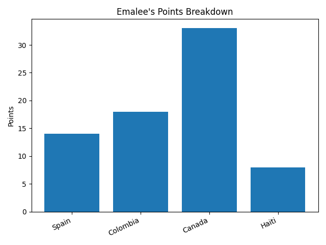 Emalee points graph