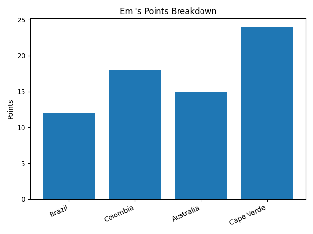 Emi points graph