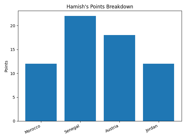 Hamish points graph