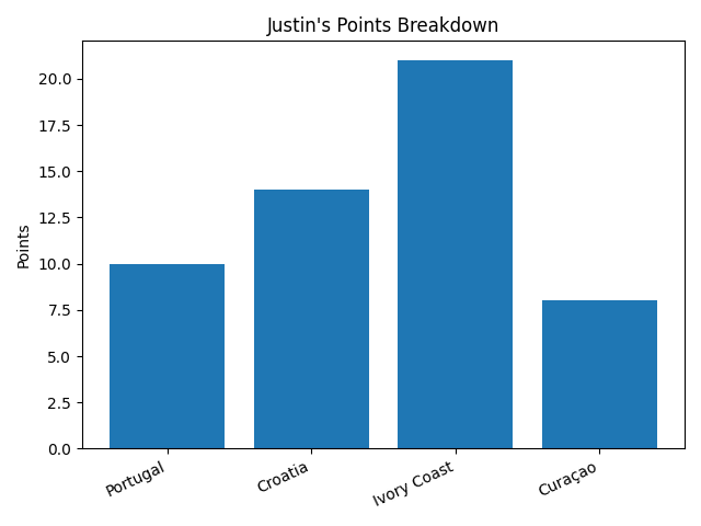 Justin points graph