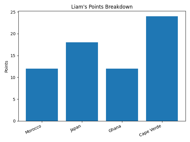 Liam points graph