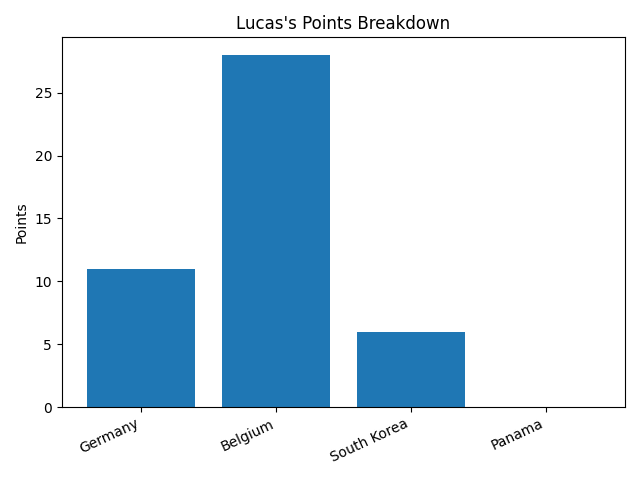 Lucas points graph