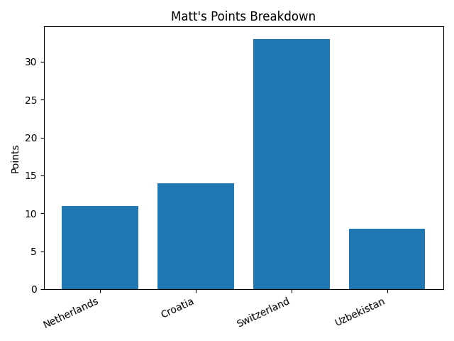 Matt points graph