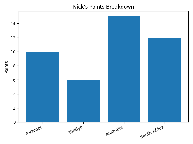 Nick points graph