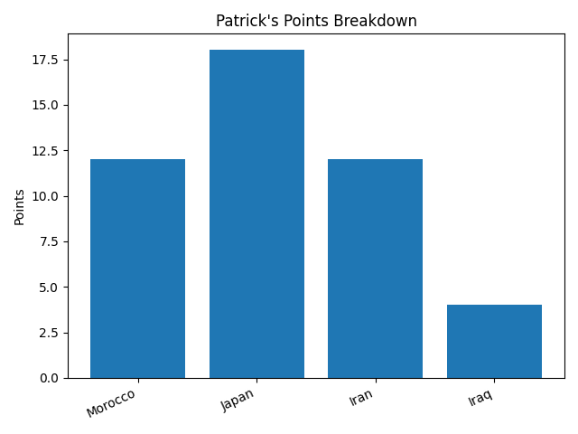 Patrick points graph
