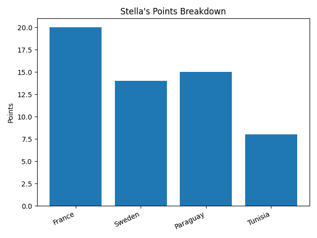 Stella points graph
