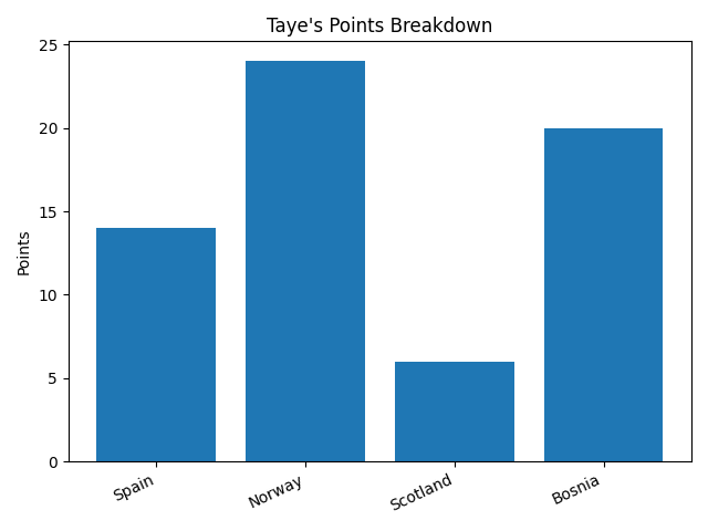 Taye points graph