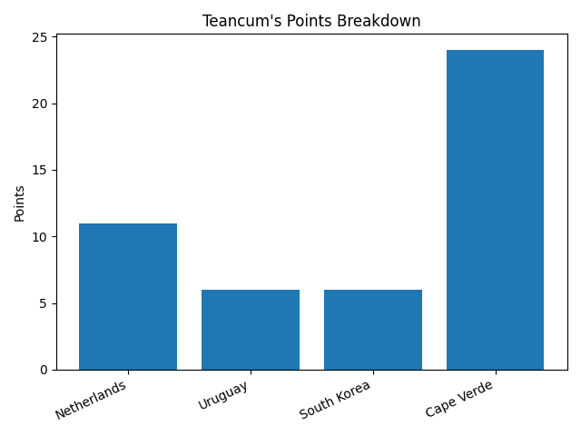 Teancum points graph