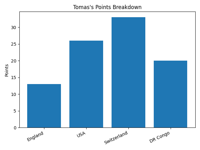 Tomas points graph
