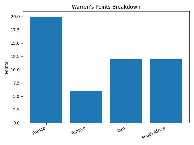 Warren points graph