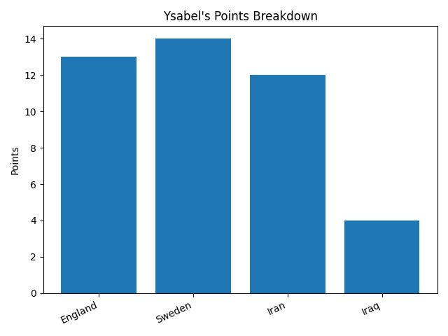 Ysabel points graph