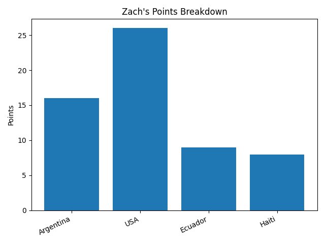 Zach points graph